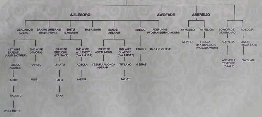 Family tree