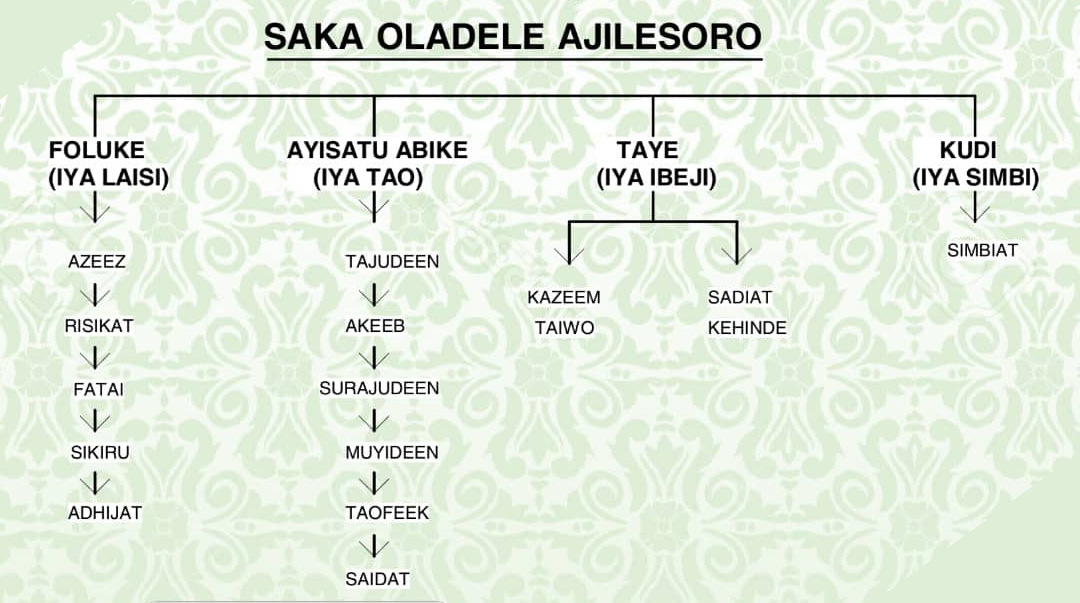 Family tree