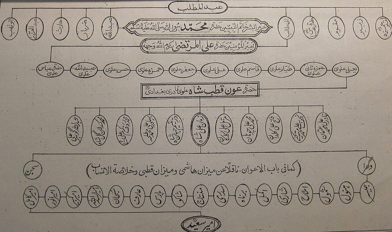 Family tree