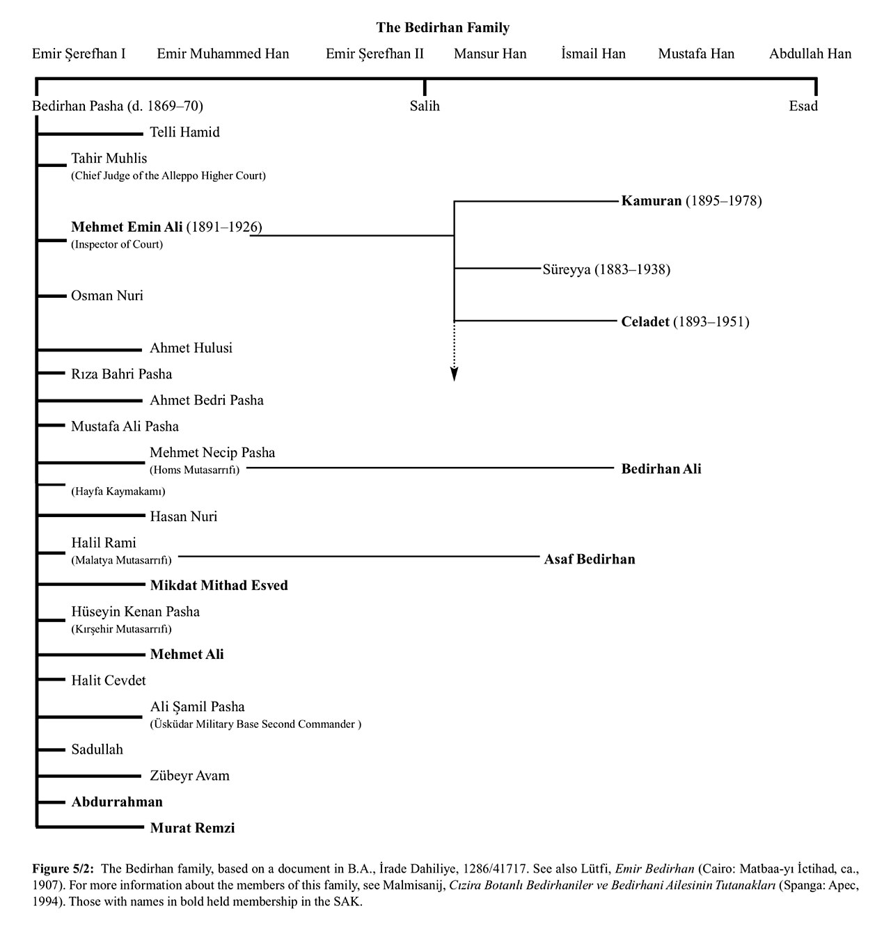 Family tree