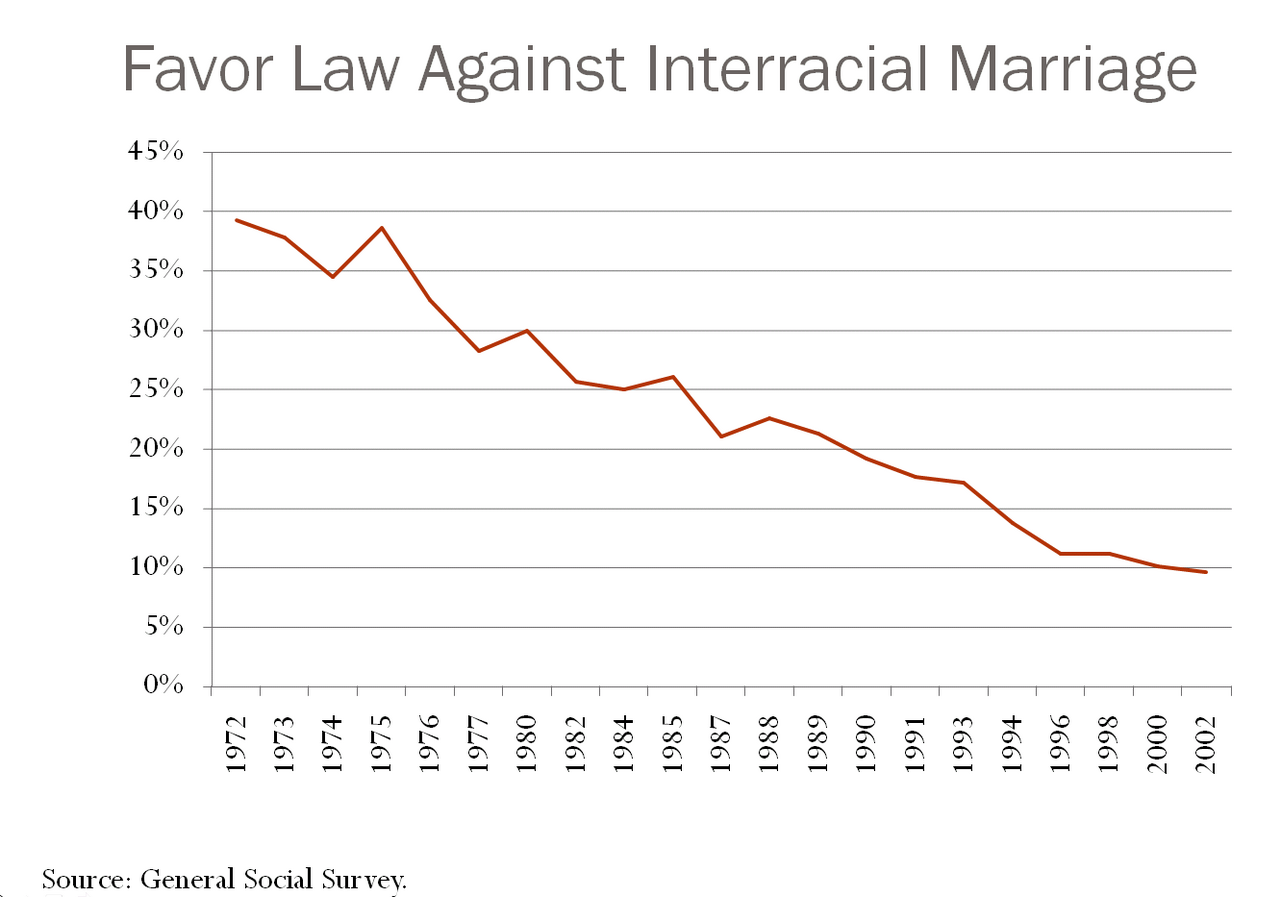 Interracial marriage