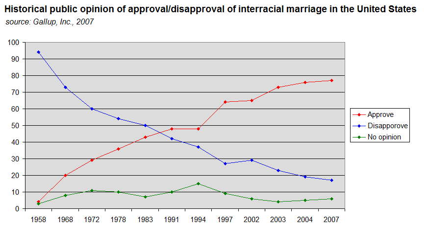 Interracial marriage