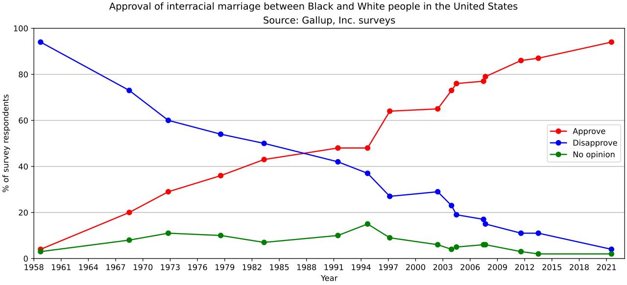 Interracial marriage