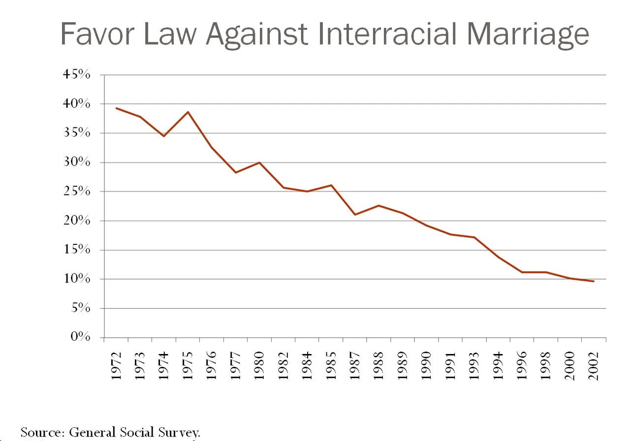 Interracial marriage